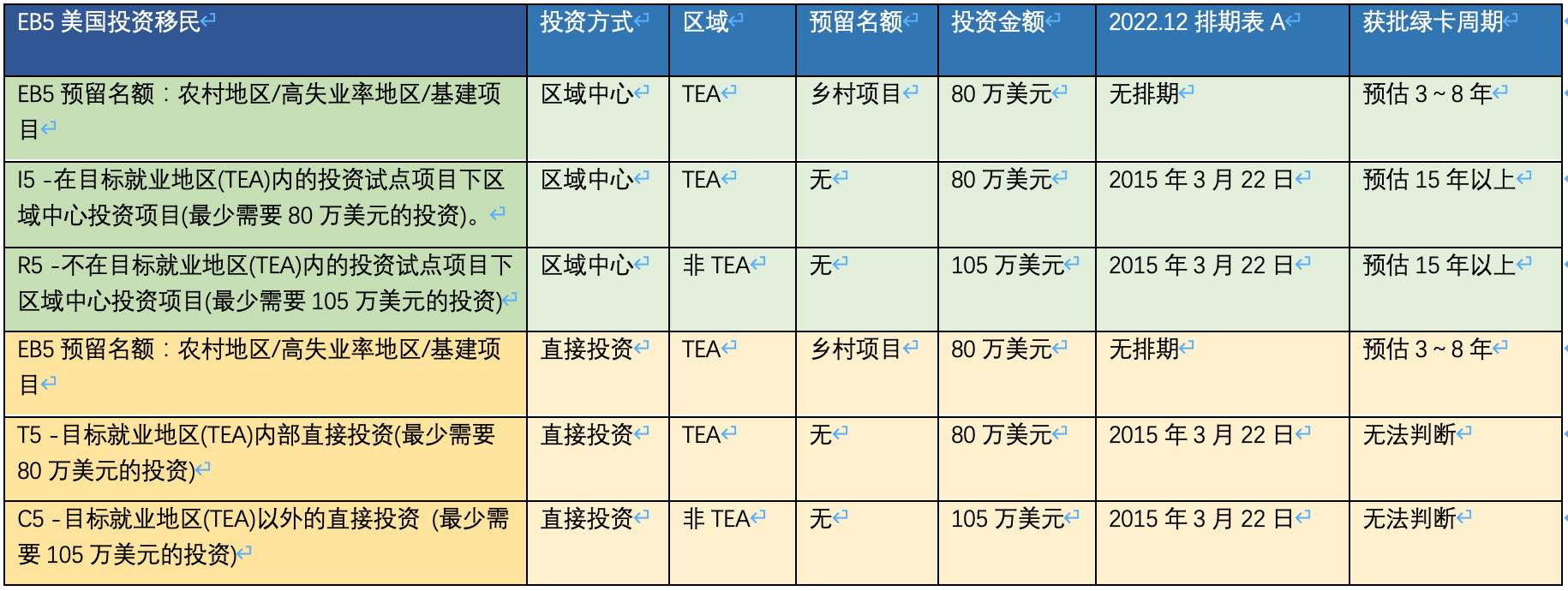 美国移民