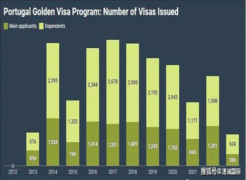 2023年葡萄牙黄金签证批准量有望创下历史记录