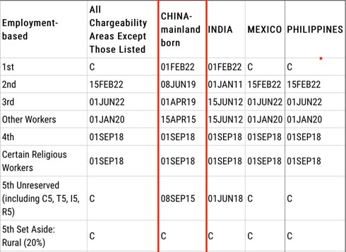 美国移民5月排期公告，EB-5前进2个月