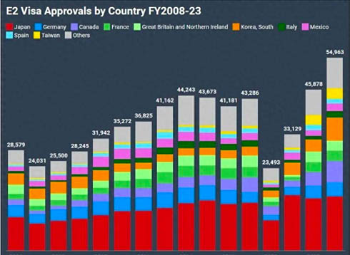 美国E2签证2023财年批准量达历史新高