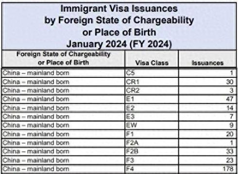 美国EB-5签证，1月份中国申请人获得超500张