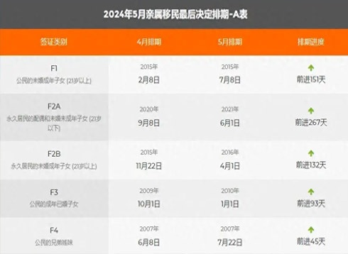 2024年5月最新移民排期：职业移民大停滞，表B持续关停